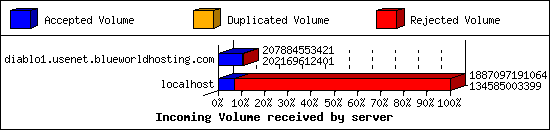 Incoming Volume received by server
