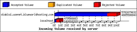 Incoming Volume received by server
