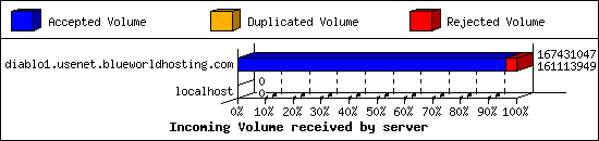 Incoming Volume received by server