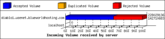 Incoming Volume received by server