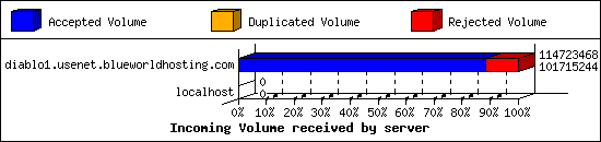 Incoming Volume received by server