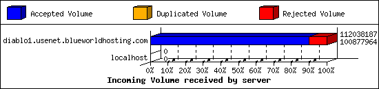 Incoming Volume received by server