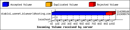 Incoming Volume received by server