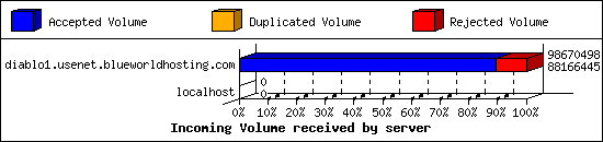 Incoming Volume received by server