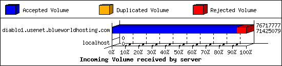 Incoming Volume received by server