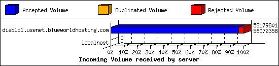Incoming Volume received by server