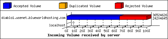 Incoming Volume received by server