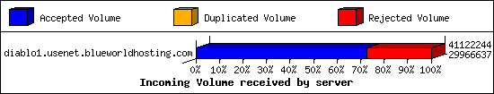 Incoming Volume received by server