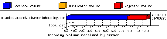 Incoming Volume received by server