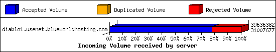 Incoming Volume received by server
