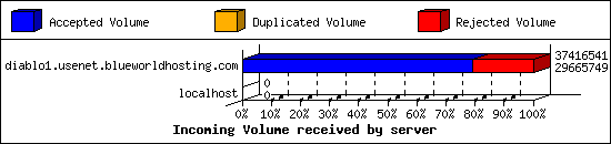 Incoming Volume received by server