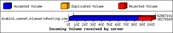 Incoming Volume received by server