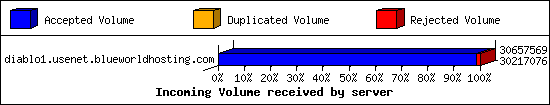 Incoming Volume received by server