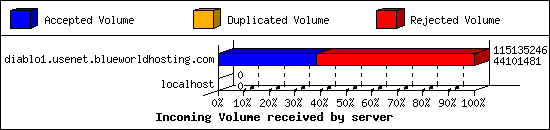 Incoming Volume received by server