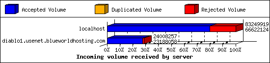 Incoming volume received by server
