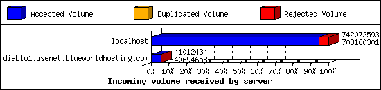 Incoming volume received by server