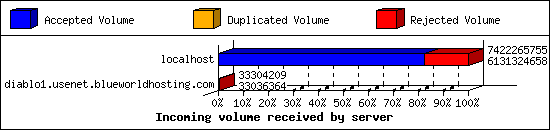 Incoming volume received by server