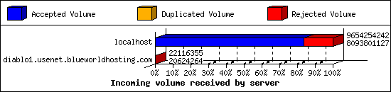 Incoming volume received by server
