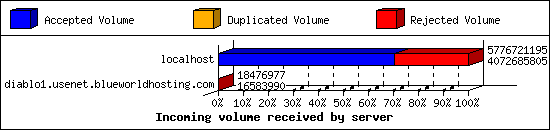 Incoming volume received by server
