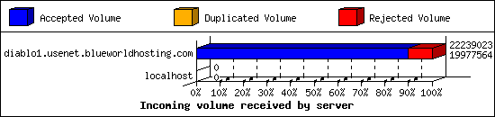 Incoming volume received by server