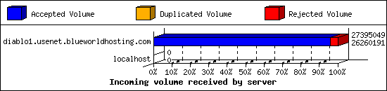 Incoming volume received by server