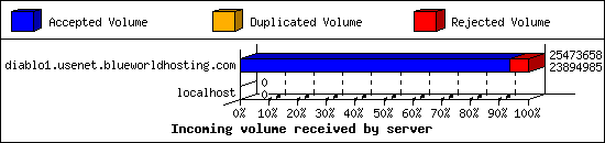 Incoming volume received by server