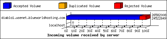 Incoming volume received by server