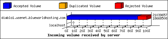 Incoming volume received by server