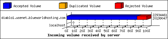 Incoming volume received by server