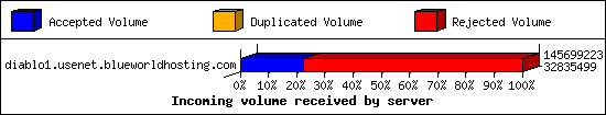 Incoming volume received by server