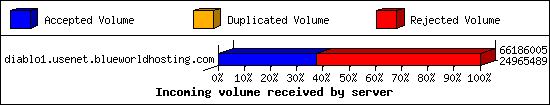 Incoming volume received by server