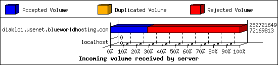 Incoming volume received by server