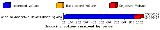 Incoming volume received by server