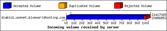Incoming volume received by server