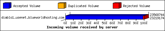 Incoming volume received by server