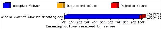 Incoming volume received by server