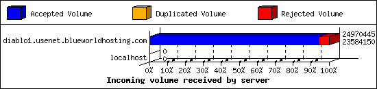 Incoming volume received by server