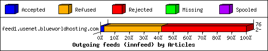 Outgoing feeds (innfeed) by Articles