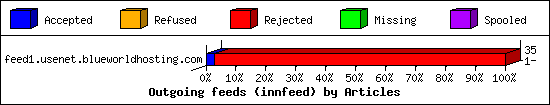 Outgoing feeds (innfeed) by Articles