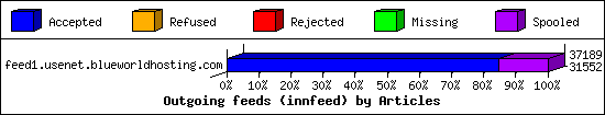 Outgoing feeds (innfeed) by Articles