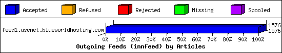 Outgoing feeds (innfeed) by Articles