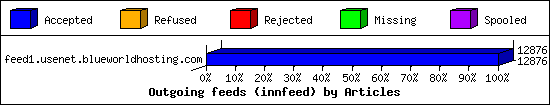 Outgoing feeds (innfeed) by Articles