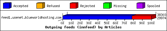 Outgoing feeds (innfeed) by Articles