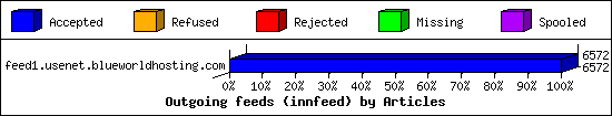Outgoing feeds (innfeed) by Articles