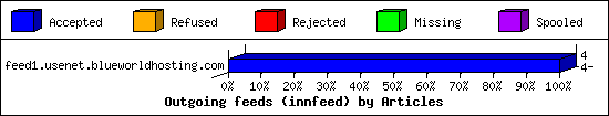 Outgoing feeds (innfeed) by Articles