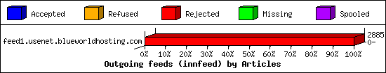 Outgoing feeds (innfeed) by Articles