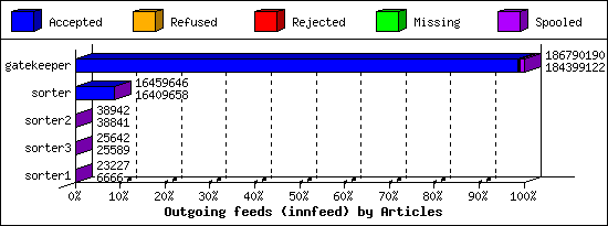 Outgoing feeds (innfeed) by Articles