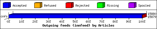 Outgoing feeds (innfeed) by Articles