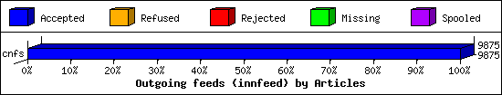 Outgoing feeds (innfeed) by Articles