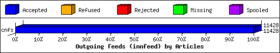 Outgoing feeds (innfeed) by Articles